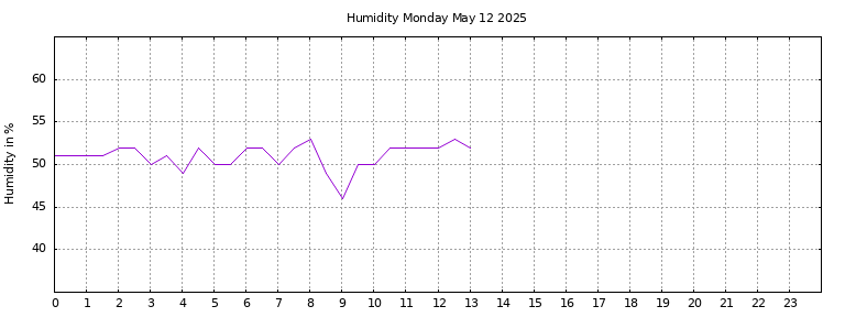 [Temperature today graph]