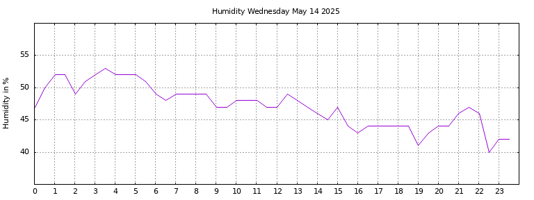 [Temperature today graph]