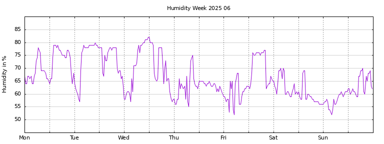 [Temperature this week graph]