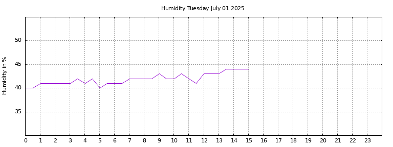 [Temperature today graph]