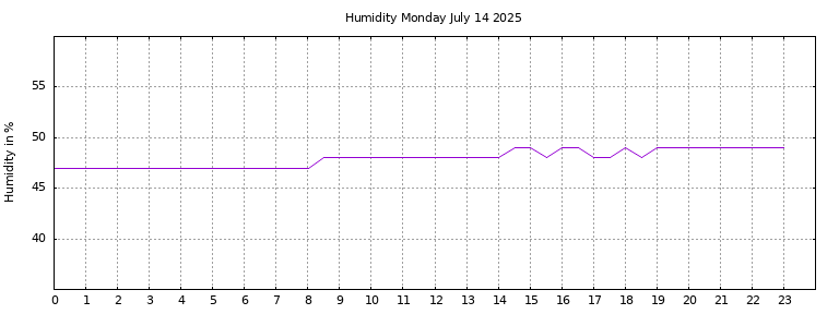 [Temperature today graph]