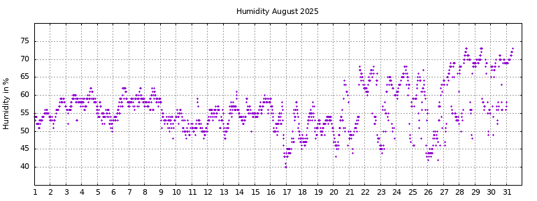 [Temperature this month graph]