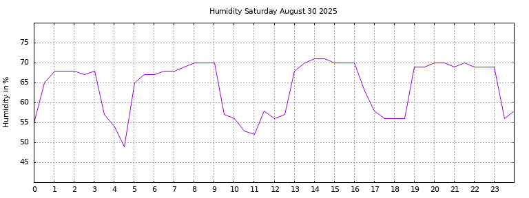 [Temperature today graph]