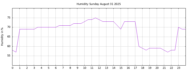 [Temperature today graph]