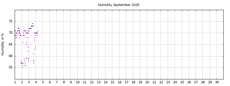 [Temperature this month graph]