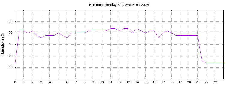 [Temperature today graph]