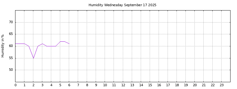[Temperature today graph]