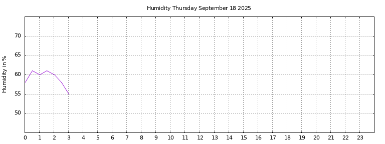 [Temperature today graph]