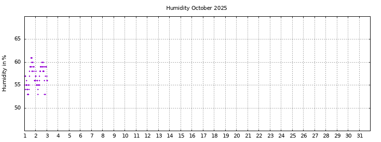[Temperature this month graph]