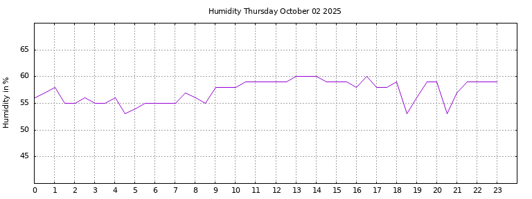 [Temperature today graph]