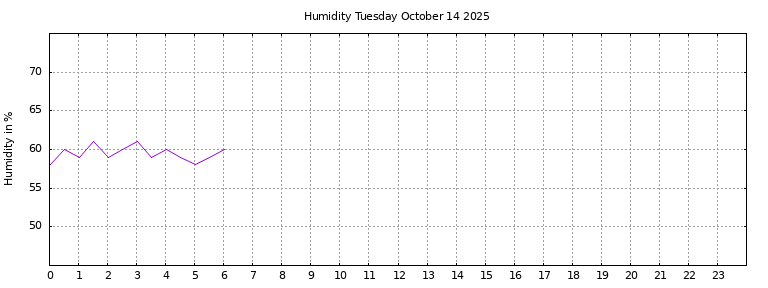 [Temperature today graph]