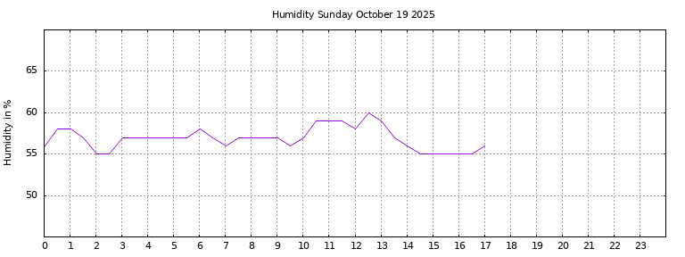 [Temperature today graph]