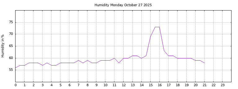 [Temperature today graph]