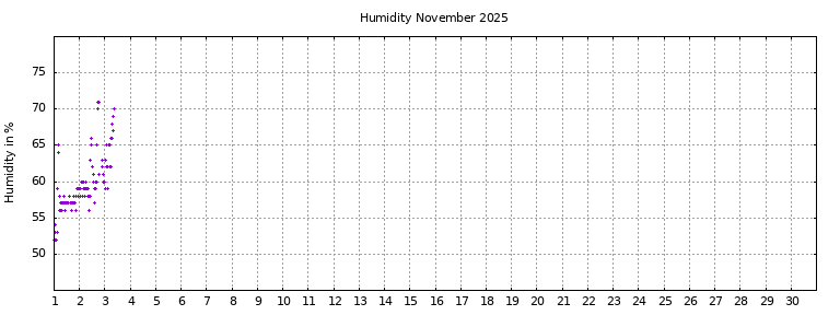 [Temperature this month graph]