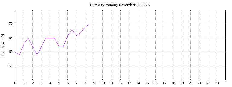 [Temperature today graph]