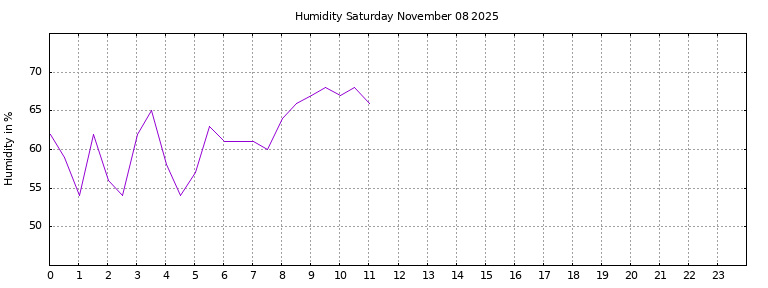[Temperature today graph]