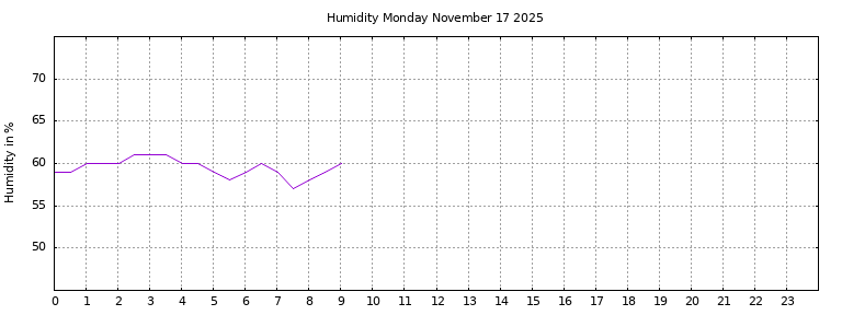 [Temperature today graph]