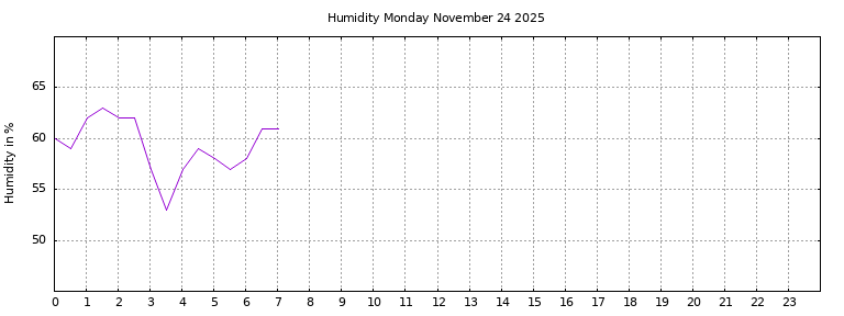 [Temperature today graph]