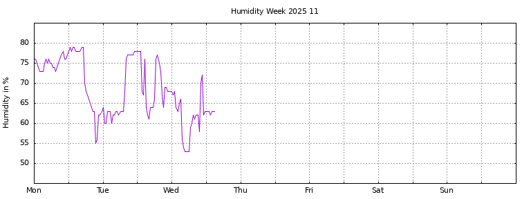 [Temperature this week graph]