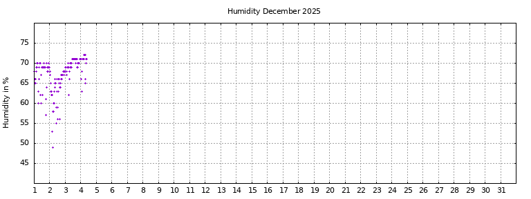 [Temperature this month graph]