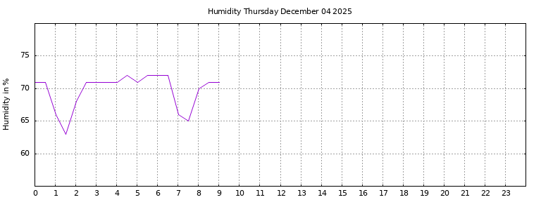 [Temperature today graph]