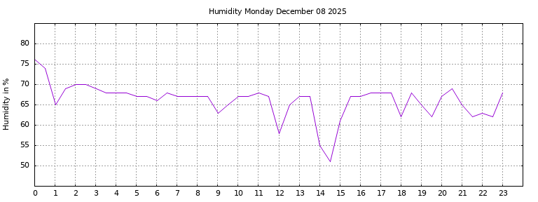 [Temperature today graph]