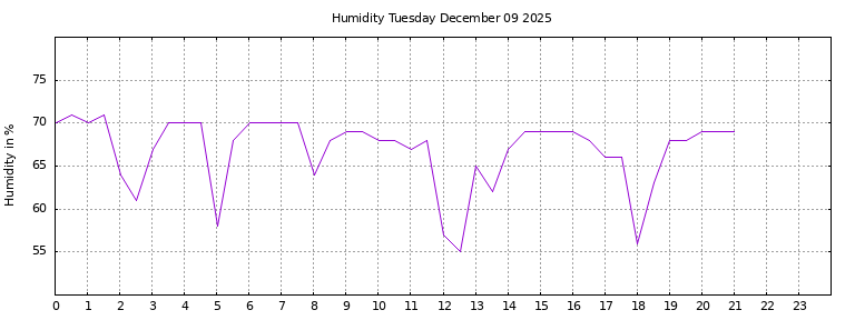 [Temperature today graph]