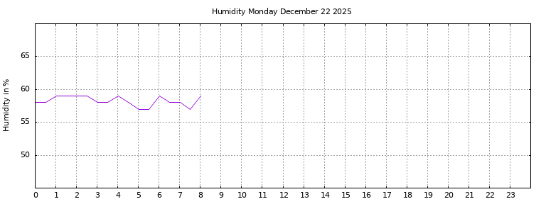 [Temperature today graph]