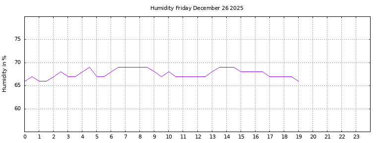 [Temperature today graph]