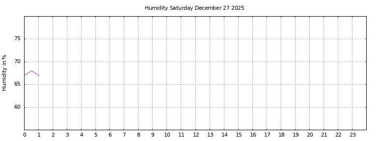 [Temperature today graph]