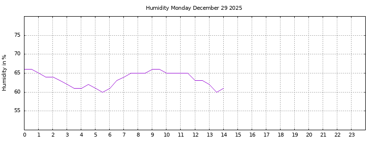 [Temperature today graph]