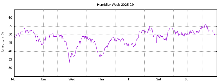[Temperature this week graph]
