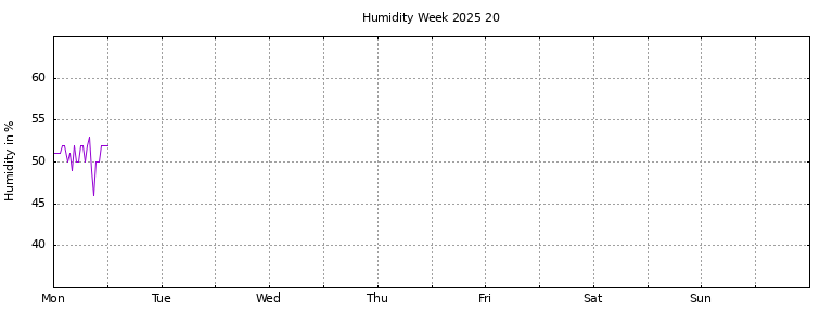 [Temperature this week graph]