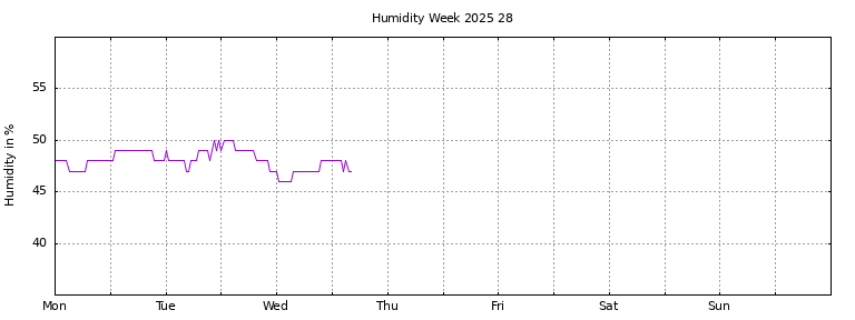 [Temperature this week graph]