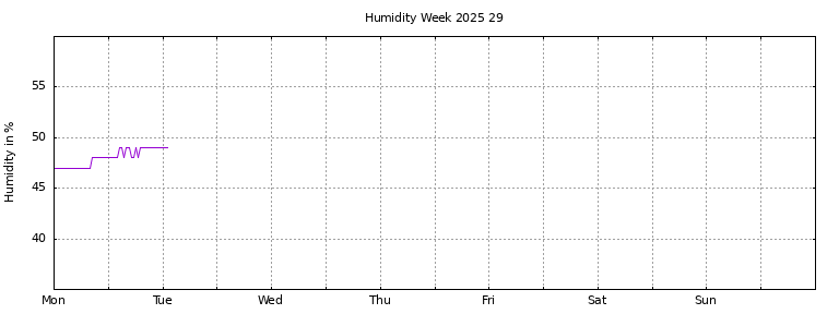 [Temperature this week graph]