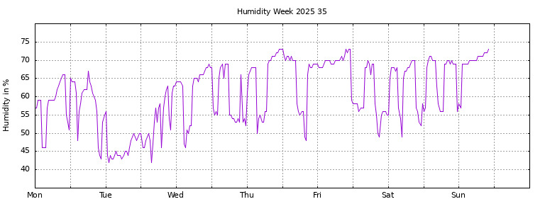 [Temperature this week graph]