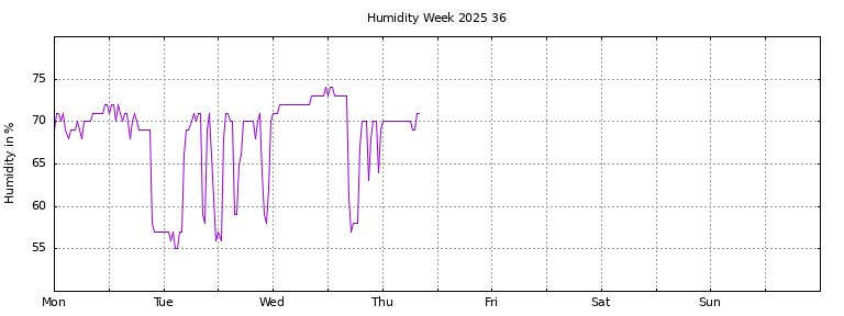 [Temperature this week graph]