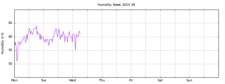 [Temperature this week graph]