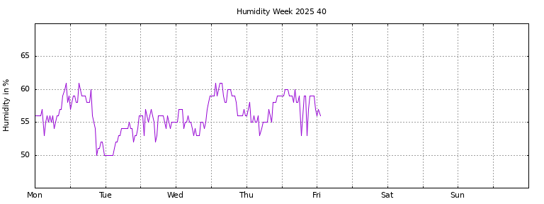 [Temperature this week graph]