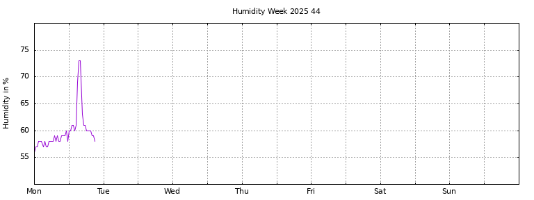[Temperature this week graph]