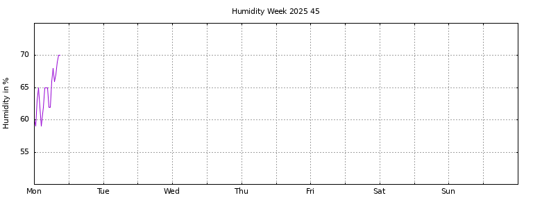 [Temperature this week graph]