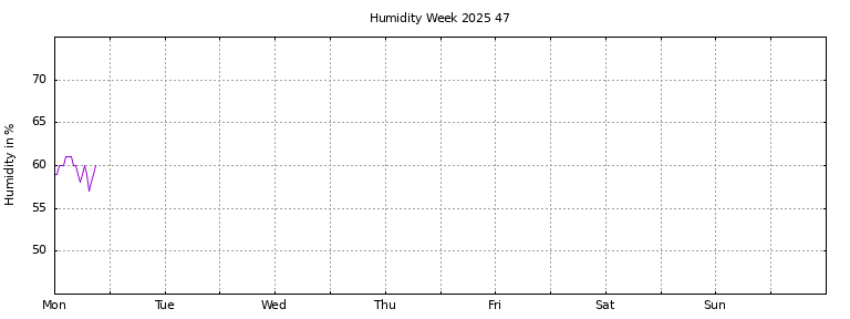 [Temperature this week graph]