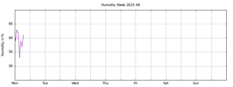 [Temperature this week graph]