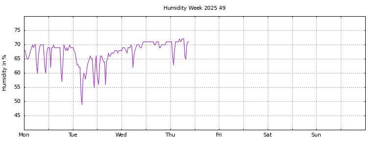 [Temperature this week graph]