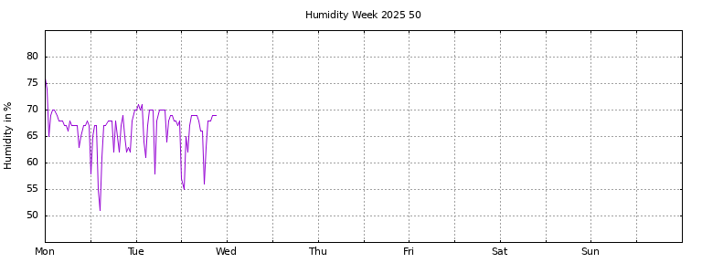 [Temperature this week graph]
