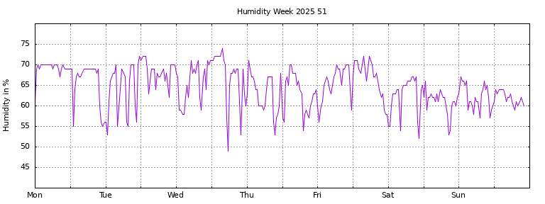[Temperature this week graph]