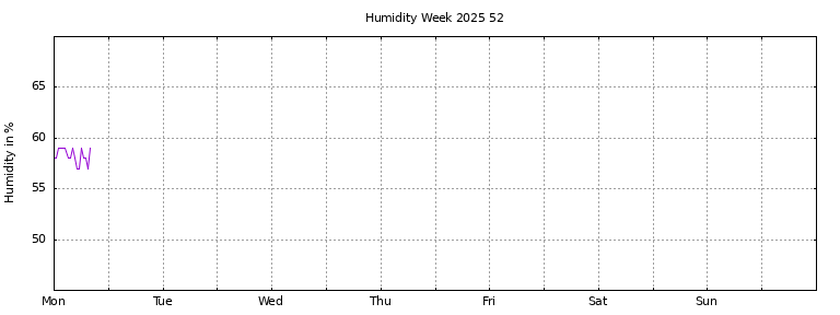 [Temperature this week graph]