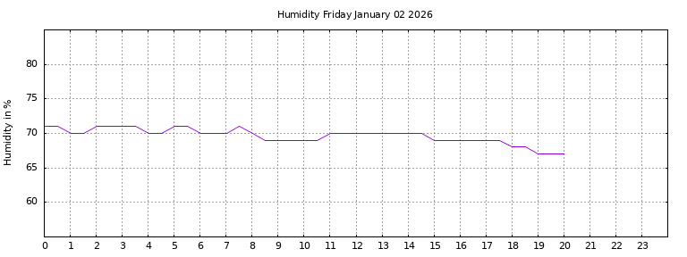 [Temperature today graph]