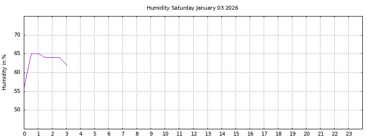 [Temperature today graph]