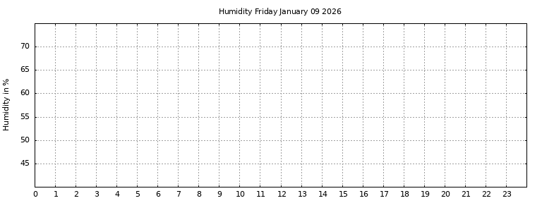 [Temperature today graph]